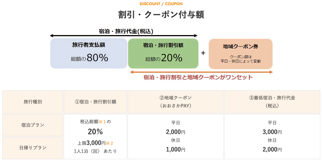 割引・クーポン付与額一覧
